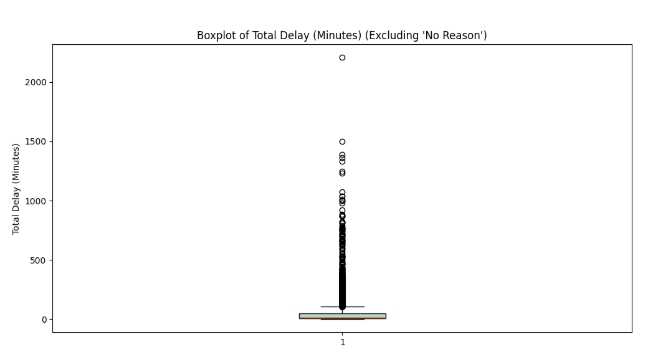 Visualization: Boxplot for total delay time outliers